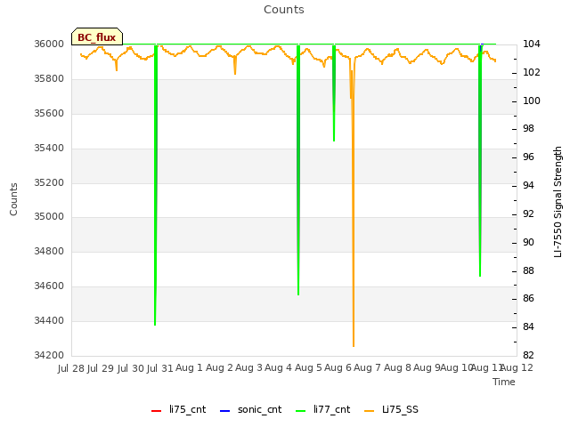 plot of Counts