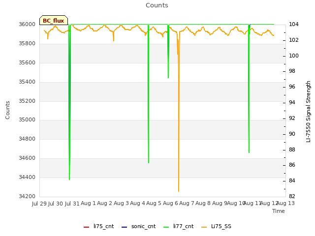 plot of Counts