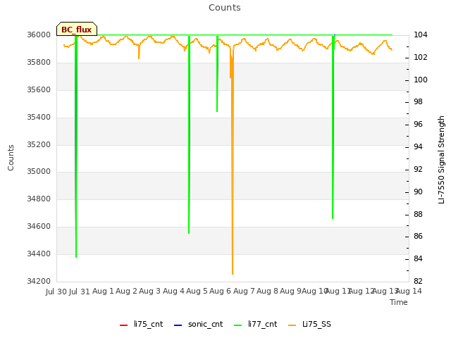 plot of Counts