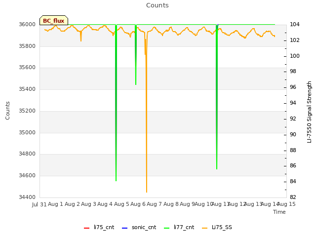 plot of Counts