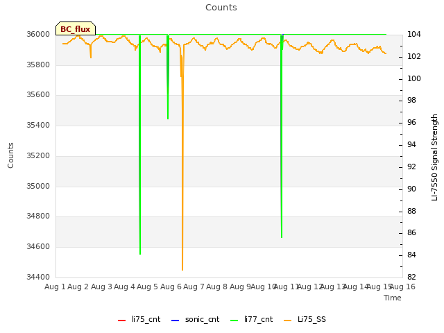 plot of Counts