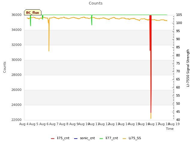 plot of Counts