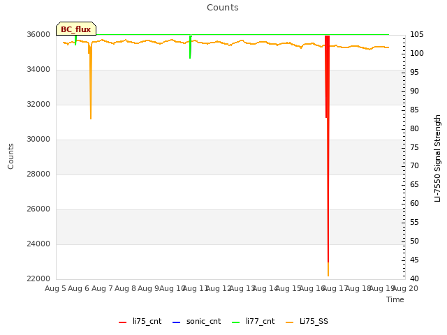 plot of Counts