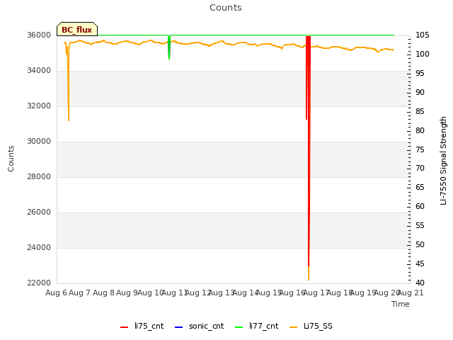 plot of Counts