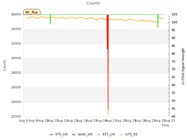 plot of Counts