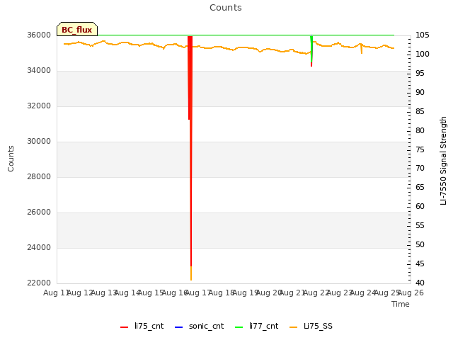 plot of Counts