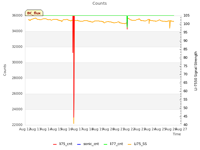 plot of Counts