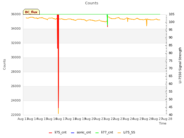 plot of Counts