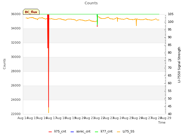 plot of Counts