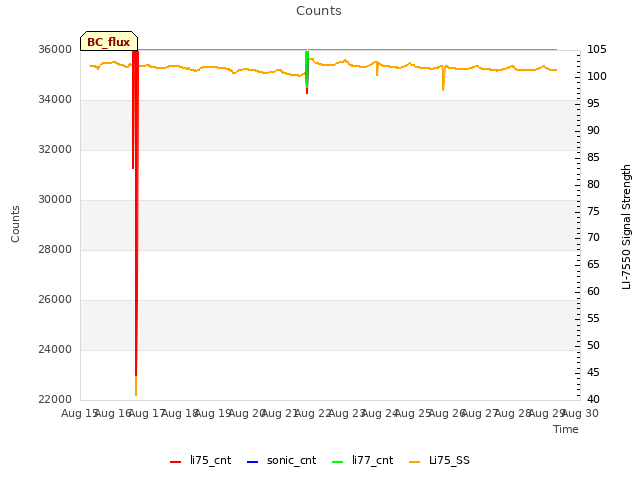 plot of Counts