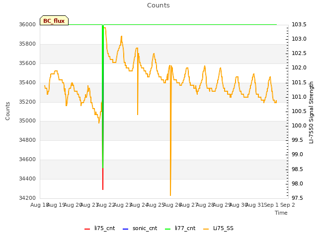 plot of Counts