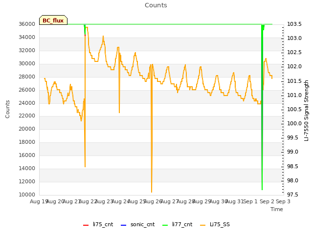 plot of Counts