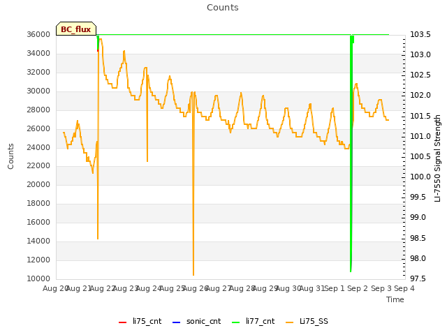 plot of Counts