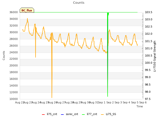 plot of Counts