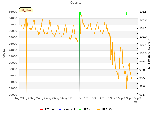 plot of Counts