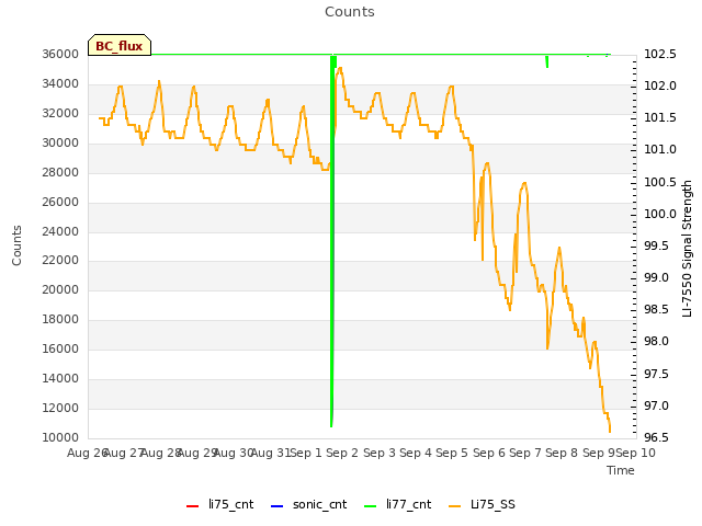 plot of Counts