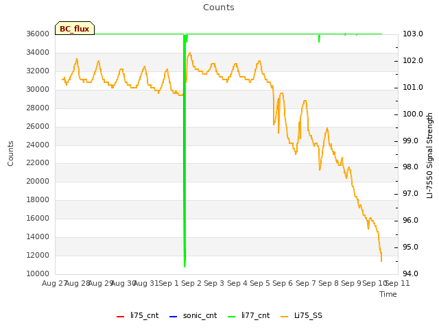 plot of Counts