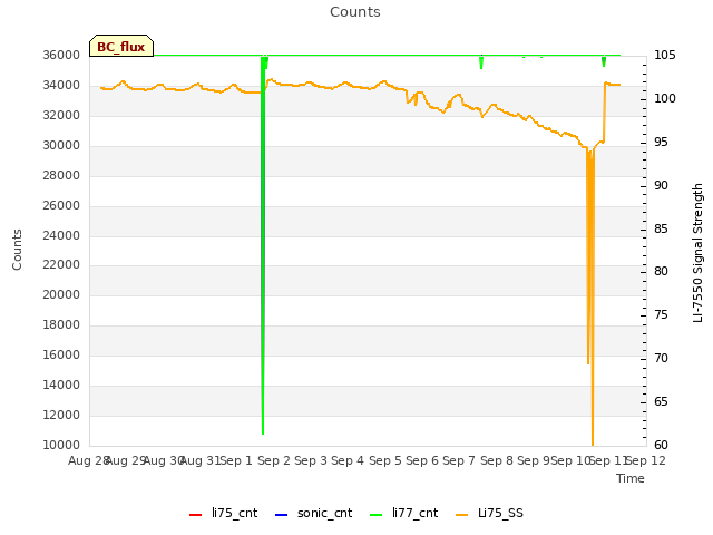 plot of Counts