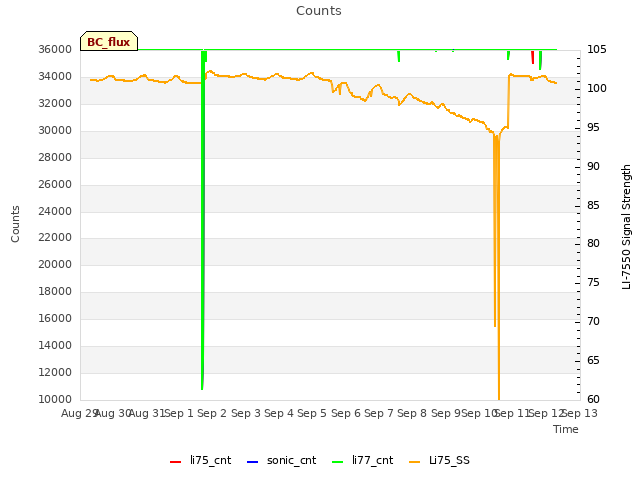 plot of Counts