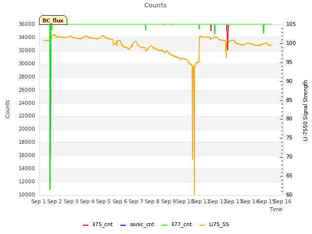 plot of Counts