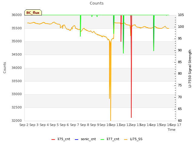 plot of Counts