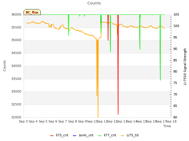 plot of Counts