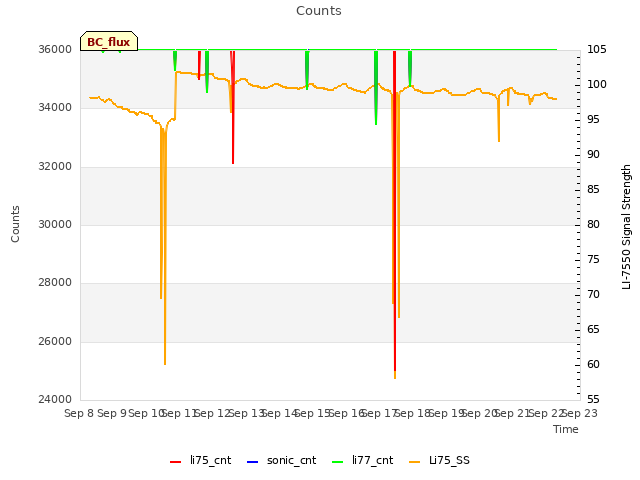 plot of Counts