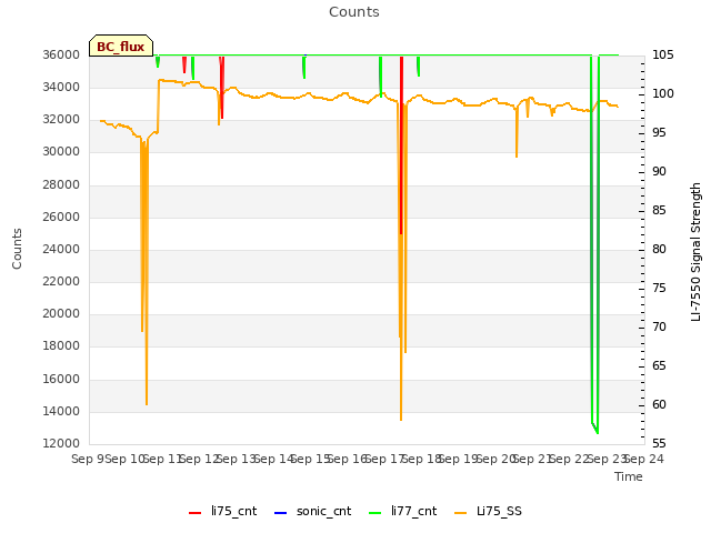 plot of Counts