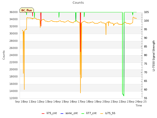 plot of Counts