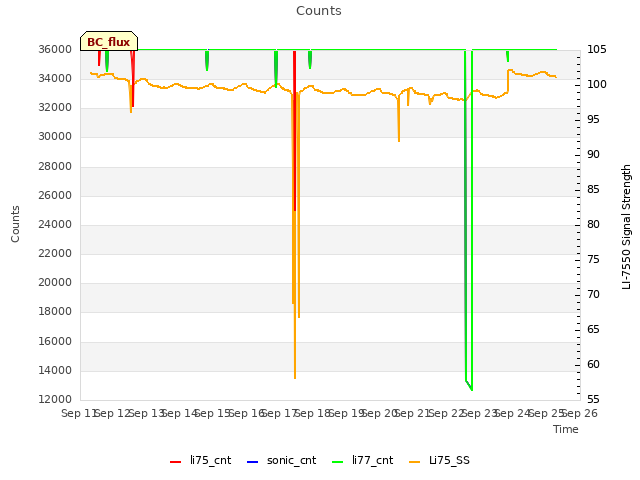 plot of Counts