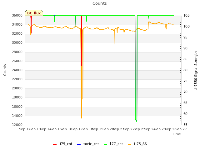 plot of Counts