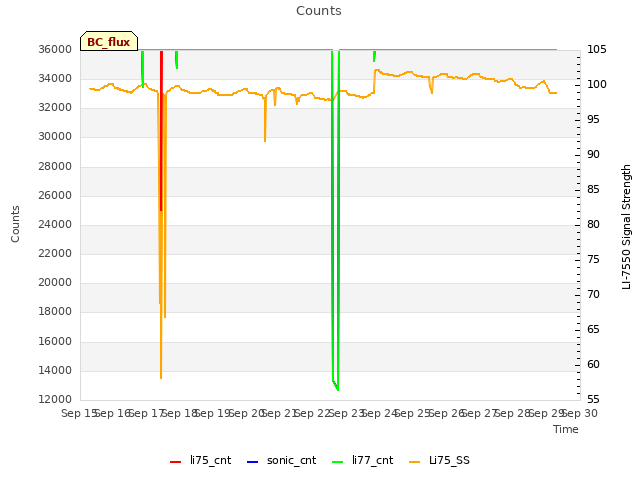 plot of Counts