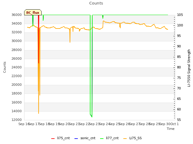 plot of Counts