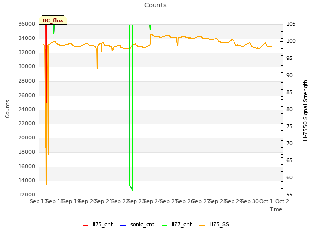 plot of Counts