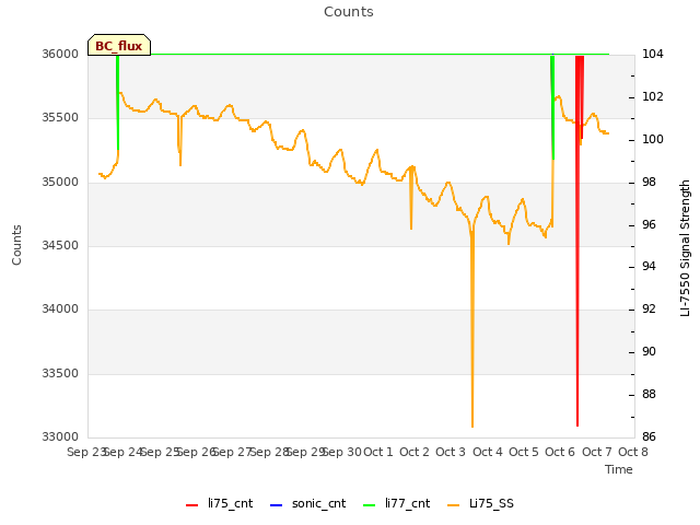 plot of Counts