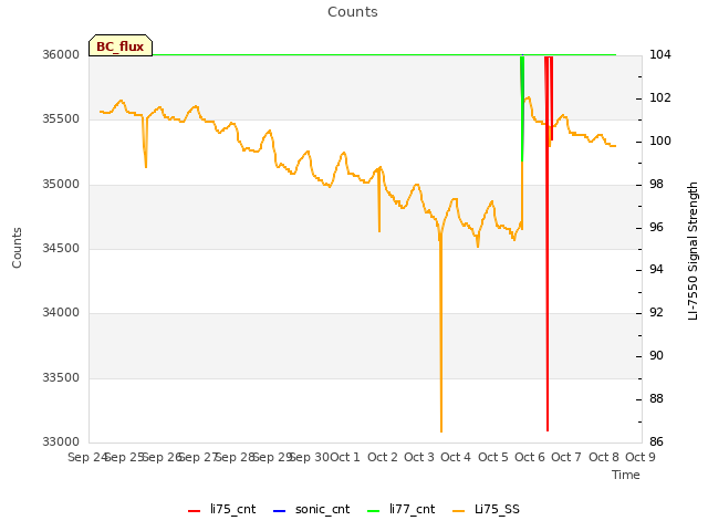 plot of Counts