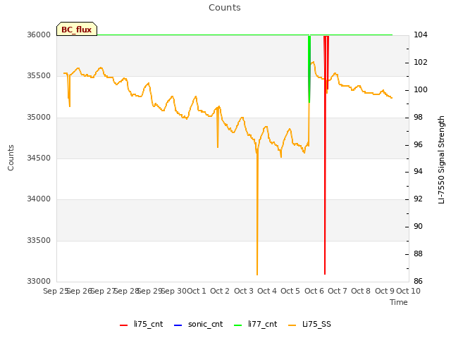 plot of Counts