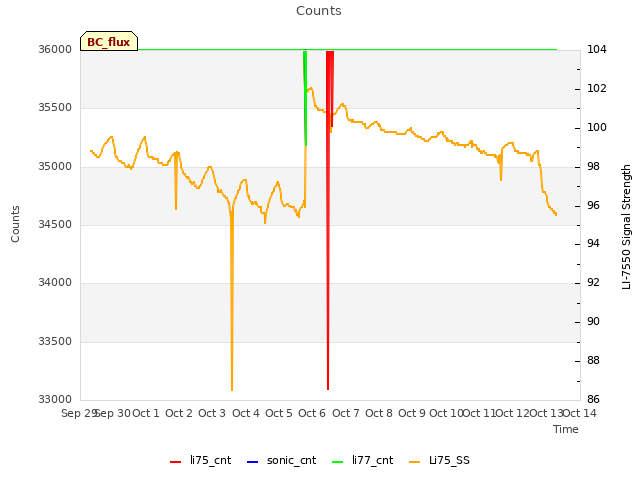 plot of Counts