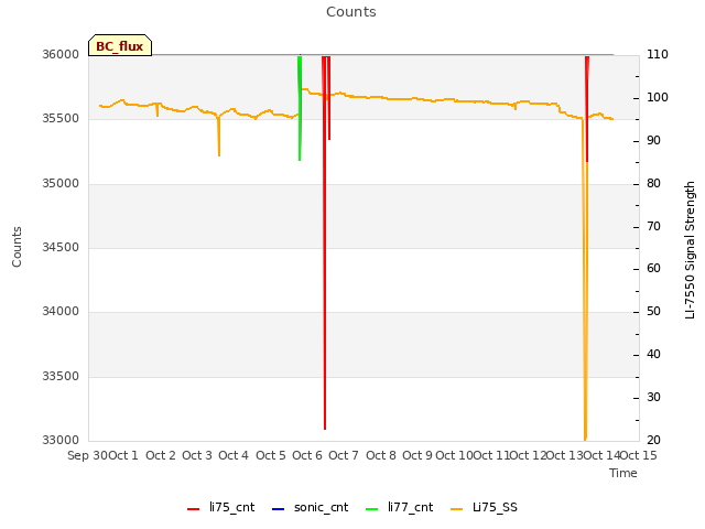 plot of Counts