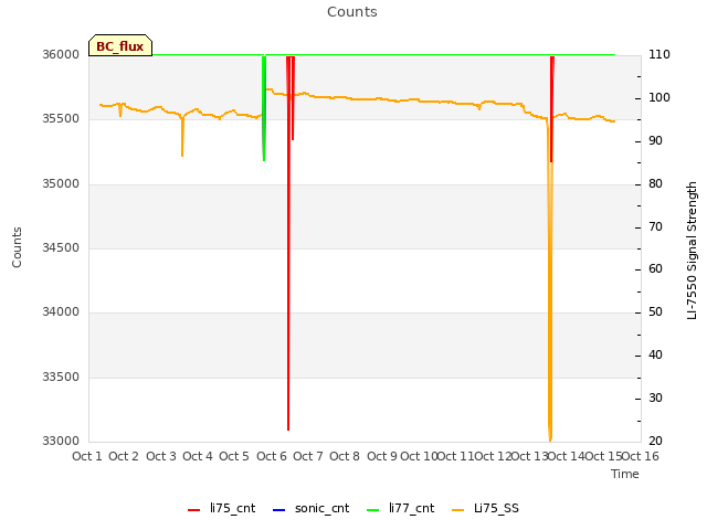 plot of Counts