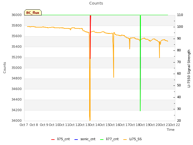 plot of Counts