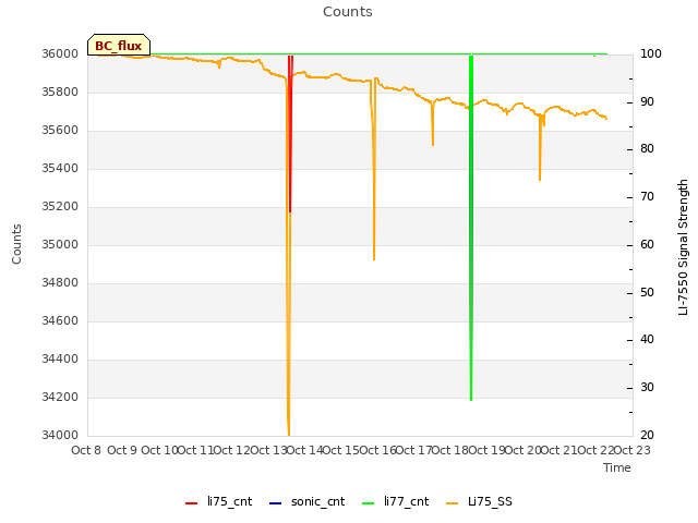 plot of Counts