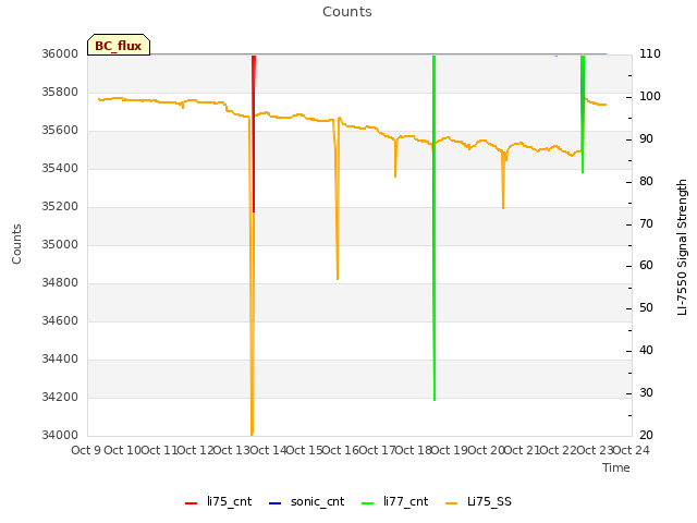 plot of Counts