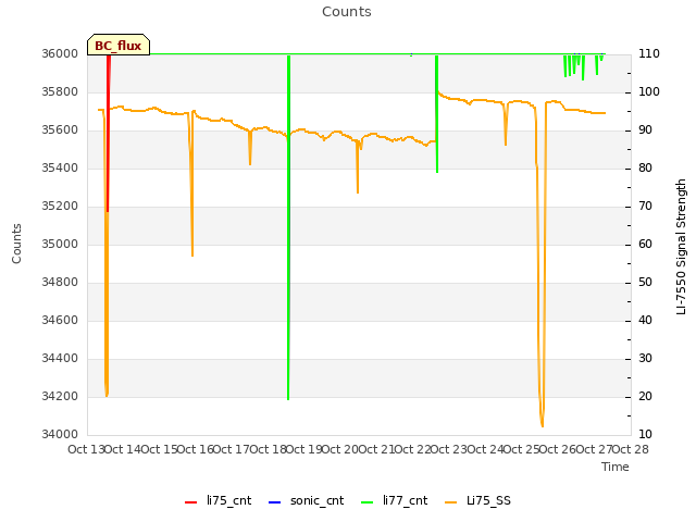 plot of Counts