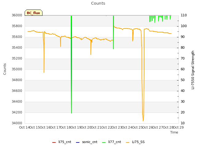 plot of Counts