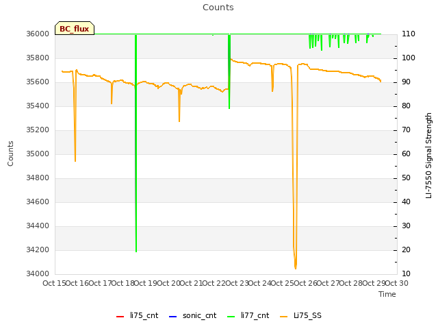 plot of Counts