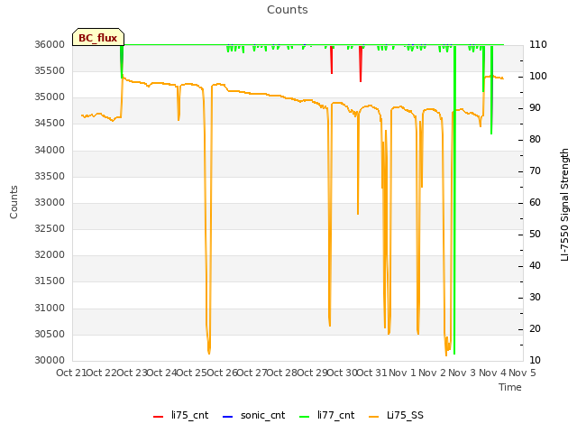 plot of Counts