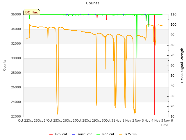 plot of Counts