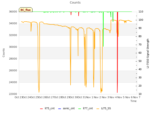 plot of Counts