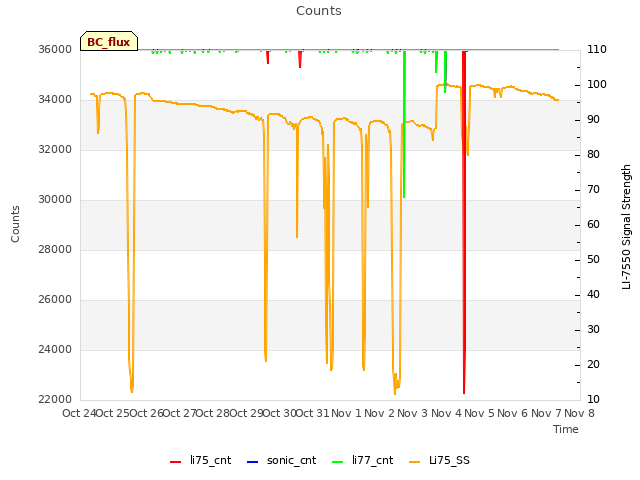 plot of Counts